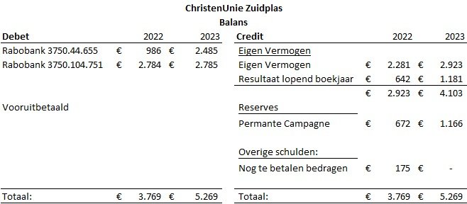 Balans 2023 CU Zuidplas