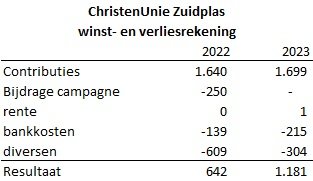 VenW 2023 CU Zuidplas
